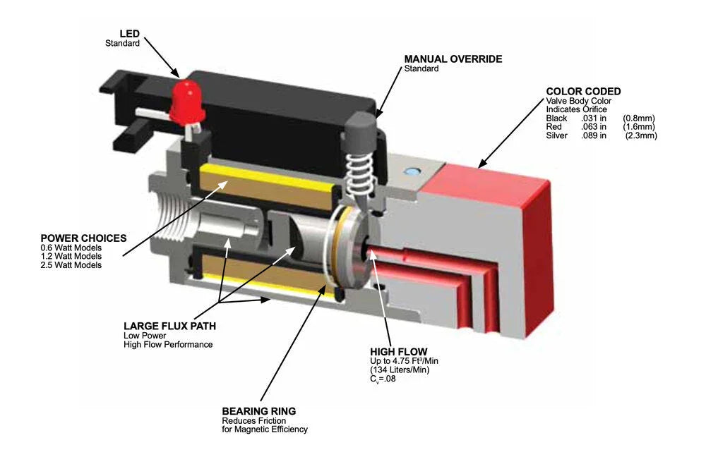 Dash & Bleed Valves by Dynamco